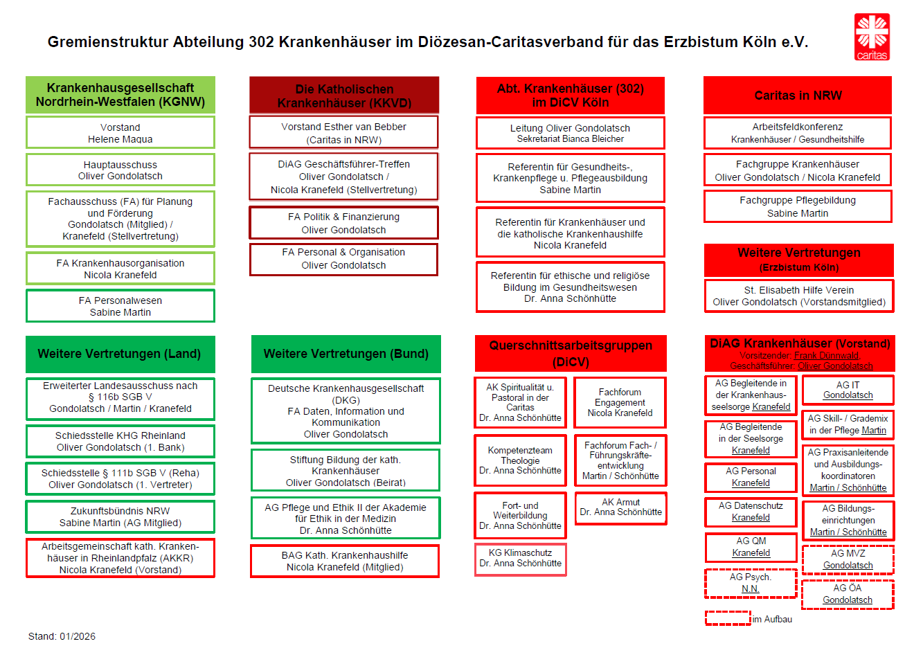 Wie die Interessen der katholischen Krankenhäuser im Erzbistum Köln vertreten werden