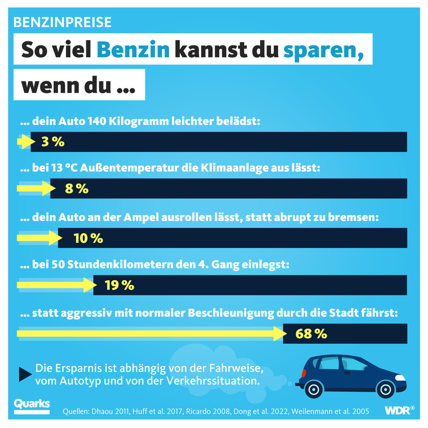Benzin sparen