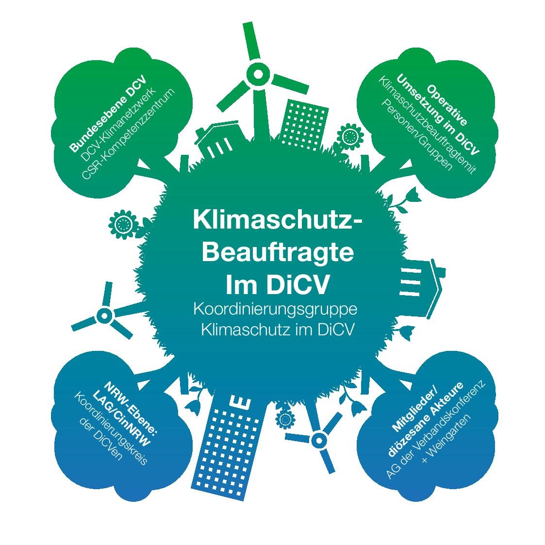 Klimaschutzbeauftragte_Wirkungsebenen